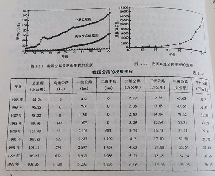 我國公路的發展里程