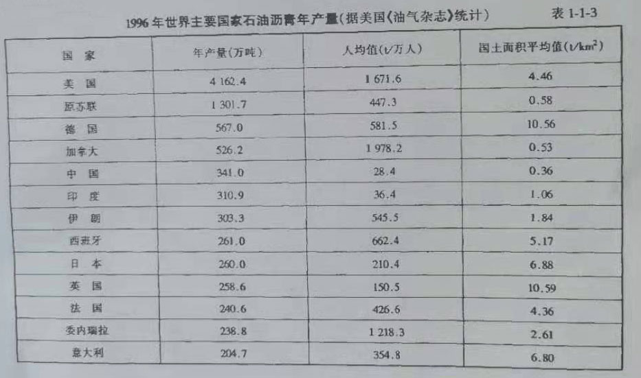 1996年世界主要國家瀝青產量 1996年世界主要國家瀝青產量