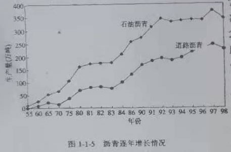 道路瀝青生產量增加和情況 道路瀝青生產量增加和情況