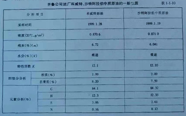 齊魯公司進廠科威特、沙特阿拉伯中質原油的一般性質表