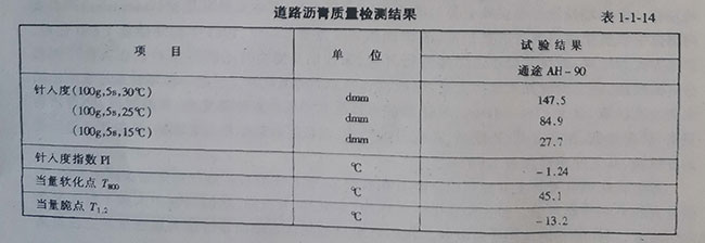 道路瀝青質量檢測結果